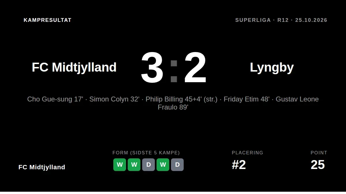 FC Midtjylland sikrede sig en vigtig 3-2-sejr over Lyngby på MCH Arena, hvor Cho Gue-sung, Philip Billing og Friday Etim...