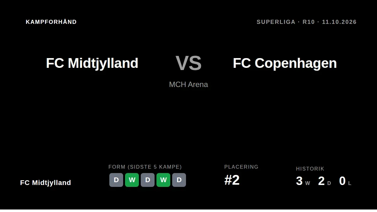 FC Midtjylland, som ligger på andenpladsen, tager imod ligalederen FC Copenhagen på MCH Arena søndag i en kamp, der kan...
