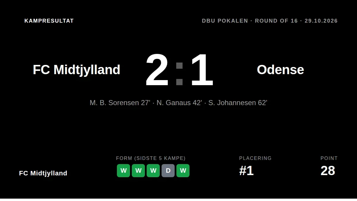 FC Midtjylland vandt 2-1 over OB i pokalens ottendedelsfinale torsdag aften og sikrede sig en plads i kvartfinalen efter...
