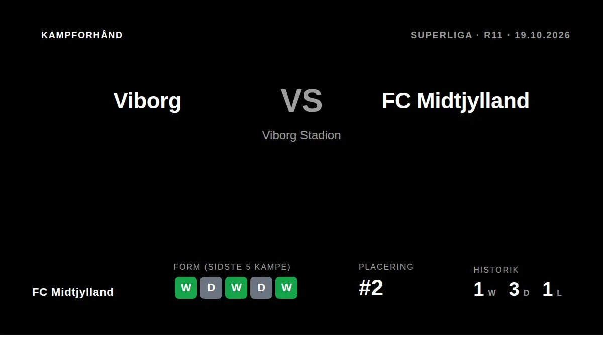 FC Midtjylland rejser til Viborg Stadion mandag aften i en kamp, hvor en sejr til hjemmeholdet kan flytte dem foran...