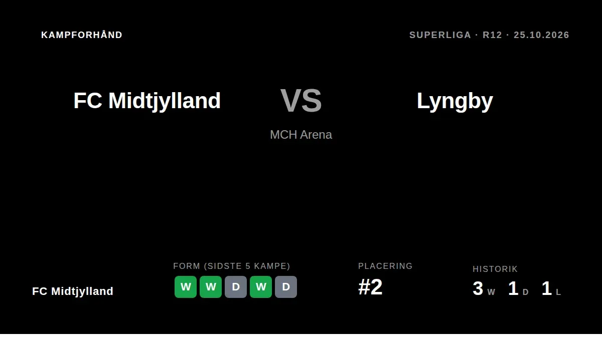 FC Midtjylland, som ligger på andenpladsen, tager imod bundenholdet Lyngby BK i en Superliga-kamp søndag kl
