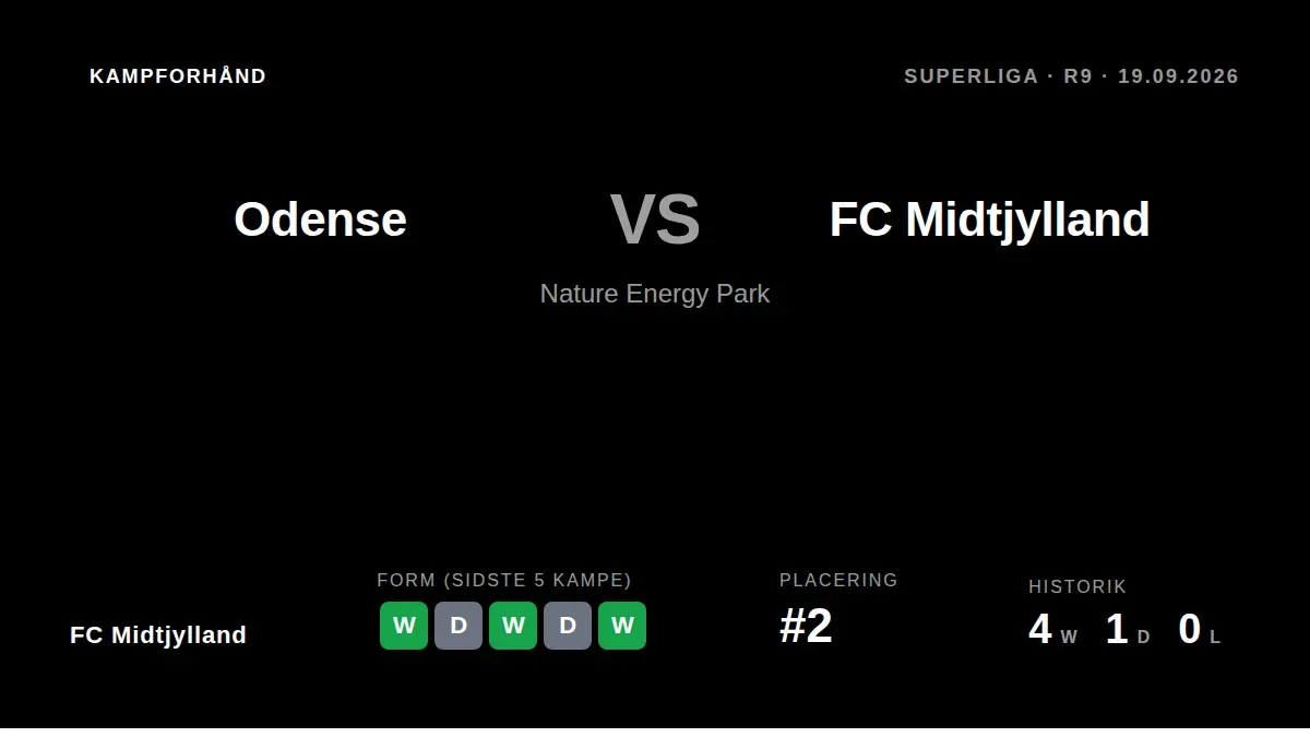 FC Midtjylland, som ligger på andenpladsen i Superligaen, rejser til Odense på lørdag med fire sejre i de sidste fem...